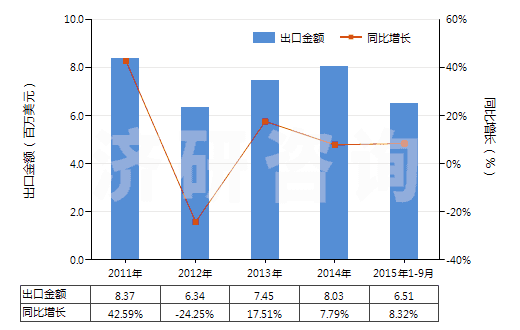 2011-2015年9月中國尼龍等聚酰胺短纖（未梳或未經(jīng)其他紡前加工）(HS55031900)出口總額及增速統(tǒng)計(jì)
